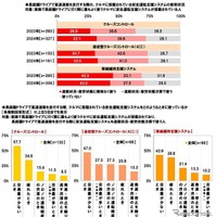 安全運転支援システムの使用状況