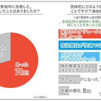 合宿免許の参加中に失敗した、困ったと感じたことはありましたか？