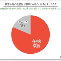 教官や他の教習生が頼りになることはありましたか？