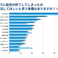 すでに販売が終了してしまったが、復活してほしいと思う車種はありますか？※複数回答可