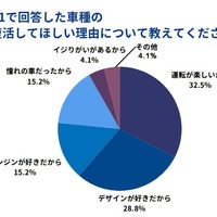 Q1で回答した車種の復活してほしい理由について教えてください。