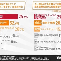 カー用品や工具の購入について