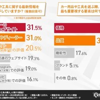 カー用品や工具の購入について