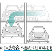 東京電力と新電元工業の実証実験。停電時でもEVとV2X活用で機械式駐車場を稼働することに成功