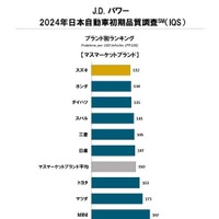 J.D. パワー2024年日本自動車初期品質調査