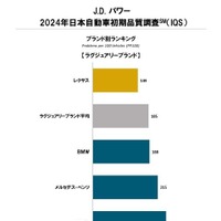 J.D. パワー2024年日本自動車初期品質調査