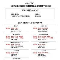 J.D. パワー2024年日本自動車初期品質調査