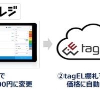 オートバックスの電子棚札と「スマレジ」の連携イメージ