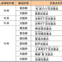 2023年全国交通事故件数ワース5交差点