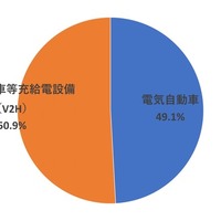 電気自動車に使える補助金に関する詳細