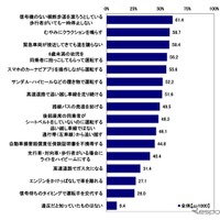 交通規則違反だと知っていたもの（複数回答）