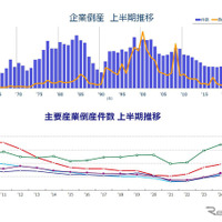 東京商工リサーチが発表した2024年度上半期（4～9月）の企業倒産件数と、主要産業倒産件数の推移