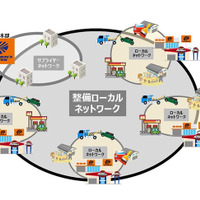 整備ローカルネットワーク