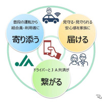 自動車事故の未然防止を目的とした新しいスマートフォンアプリ「JA共済安全運転アプリ」のイメージ