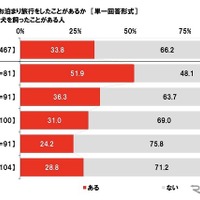 愛犬を連れてお泊まり旅行をしたことがあるか