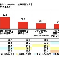 車中泊の際、どのようにして寝たことがあるか