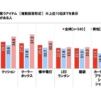 車中泊をする際に欠かせないと思うアイテム