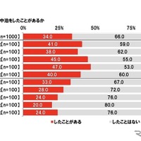 これまでに車中泊をしたことがあるか