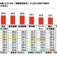 車中泊旅ではどのようなことを楽しんでいるか