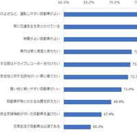 NTTコムオンライン・マーケティング・ソリューションが実施した自動車の所有と利用に関する調査