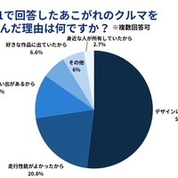 旧車に特化した買取サービス「旧車王」を運営するカレント自動車が旧車に興味のある159人を対象にアンケートを実施