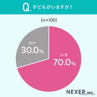 NEXERとグーネット中古車がカーリース利用経験者100名を対象にアンケートを実施