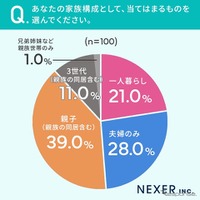 NEXERとグーネット中古車がカーリース利用経験者100名を対象にアンケートを実施