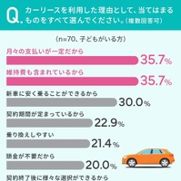 NEXERとグーネット中古車がカーリース利用経験者100名を対象にアンケートを実施