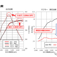 進化型『GRヤリス』用、HKSのスーパーターボマフラー2製品発売　「運転が楽しくなる音質」実現