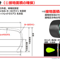 レーシングタイヤの接地面積確保概念図