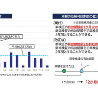 車検「2ヶ月前」受検の適用時期に要注意…施行は2025年4月1日から