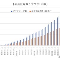 登録会員数の推移