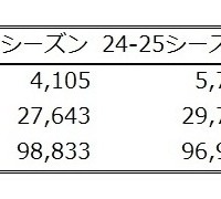 早期予約の傾向