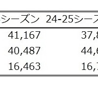 「社会人」の利用が増加