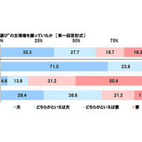 ホンダアクセス「パパドライバー・ママドライバーのカーライフに関する調査2024」