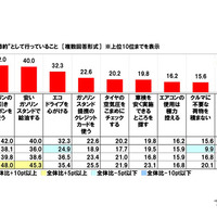 ホンダアクセス「パパドライバー・ママドライバーのカーライフに関する調査2024」