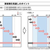 深夜割引見直しのポイント