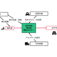 JTB、松岡交通、日本商運の3社が連携し、福井県永平寺町で日本版ライドシェアを活用した官民連携型の観光タクシープランを発売