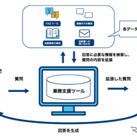 生成AIを活用した業務支援ツールのイメージ