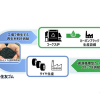 住友ゴムと三菱ケミカルがタイヤ用カーボンブラックのリサイクルで協業