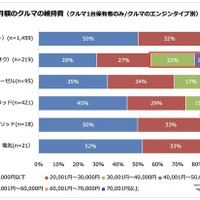 月額のクルマの維持費