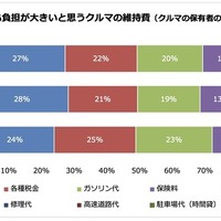 最も負担が大きいと思うクルマの維持費