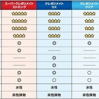 強力保護つや出し剤「スーパークレポリメイト・ストロング」が登場