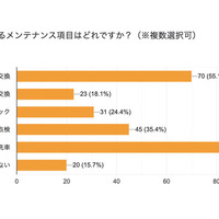 車のメンテナンス頻度やエコ意識に関するアンケート