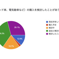 車のメンテナンス頻度やエコ意識に関するアンケート