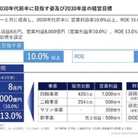 スズキの新中期経営計画『By Your Side』：経営目標