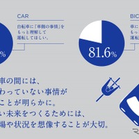 「車と自転車の交通ルールを巡る対立意識調査」