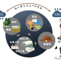 マツダの地産地消エネルギー循環スキームイメージ図