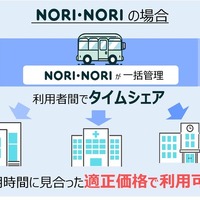 NORI・NORI サービス提供イメージ