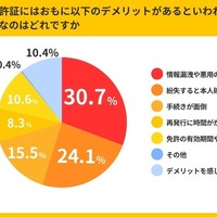 ナイルが実施した「マイナ免許証」についてのインターネット調査結果